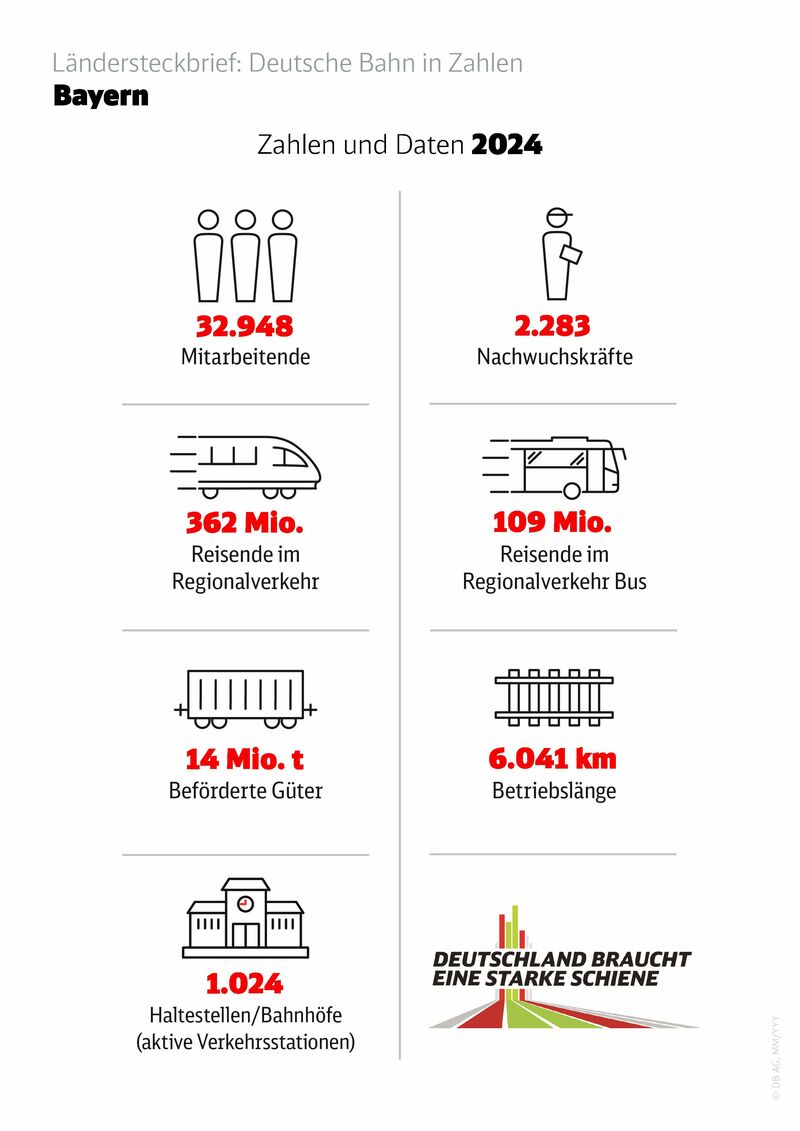 Infografik Deutsche Bahn in Zahlen - Bayern